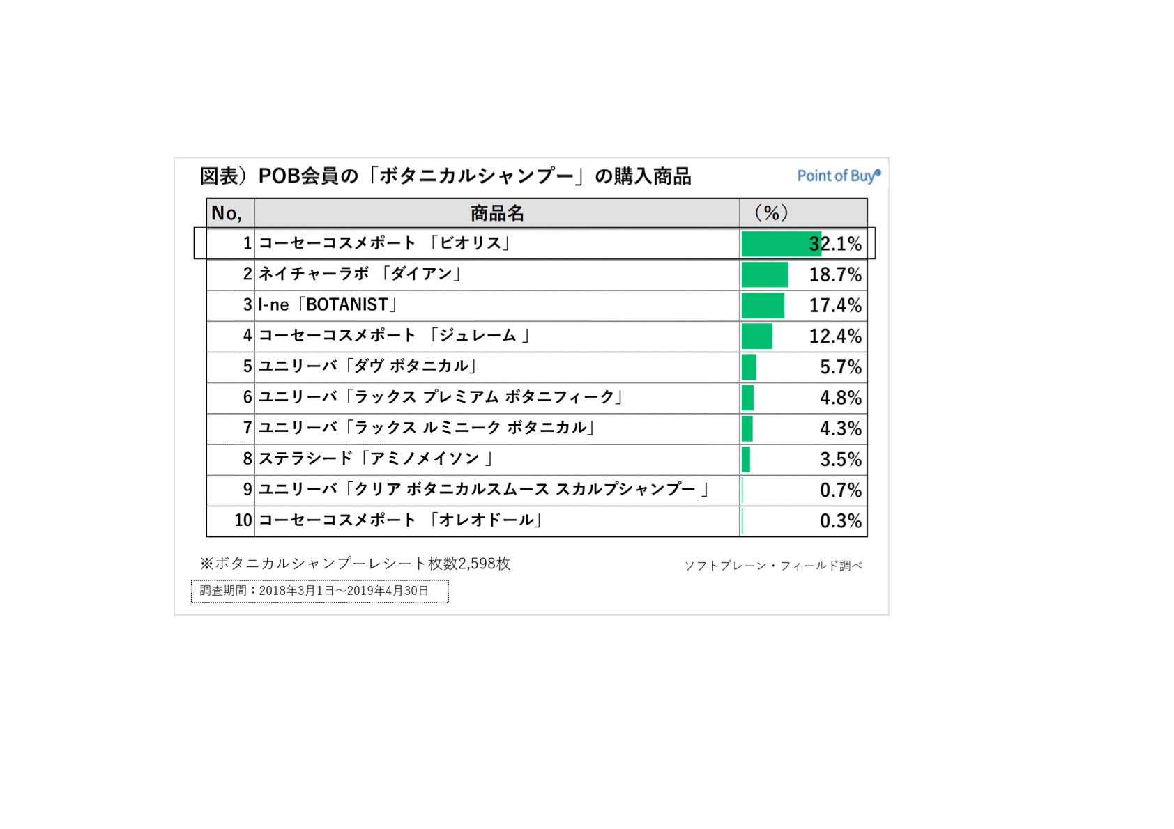 【user's VOICE】ボタニカルシャンプー、何が売れてる?!